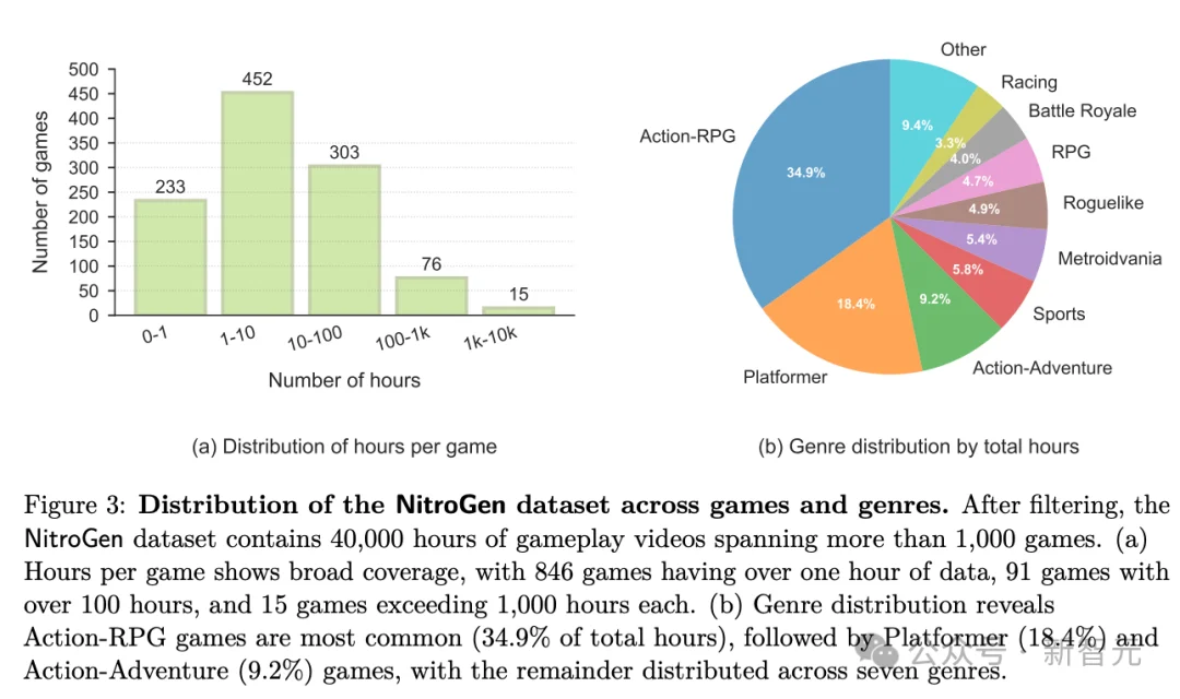 游戏AI来了！英伟达新模型看直播学会所有游戏，GPT-5.2秒杀塞尔达