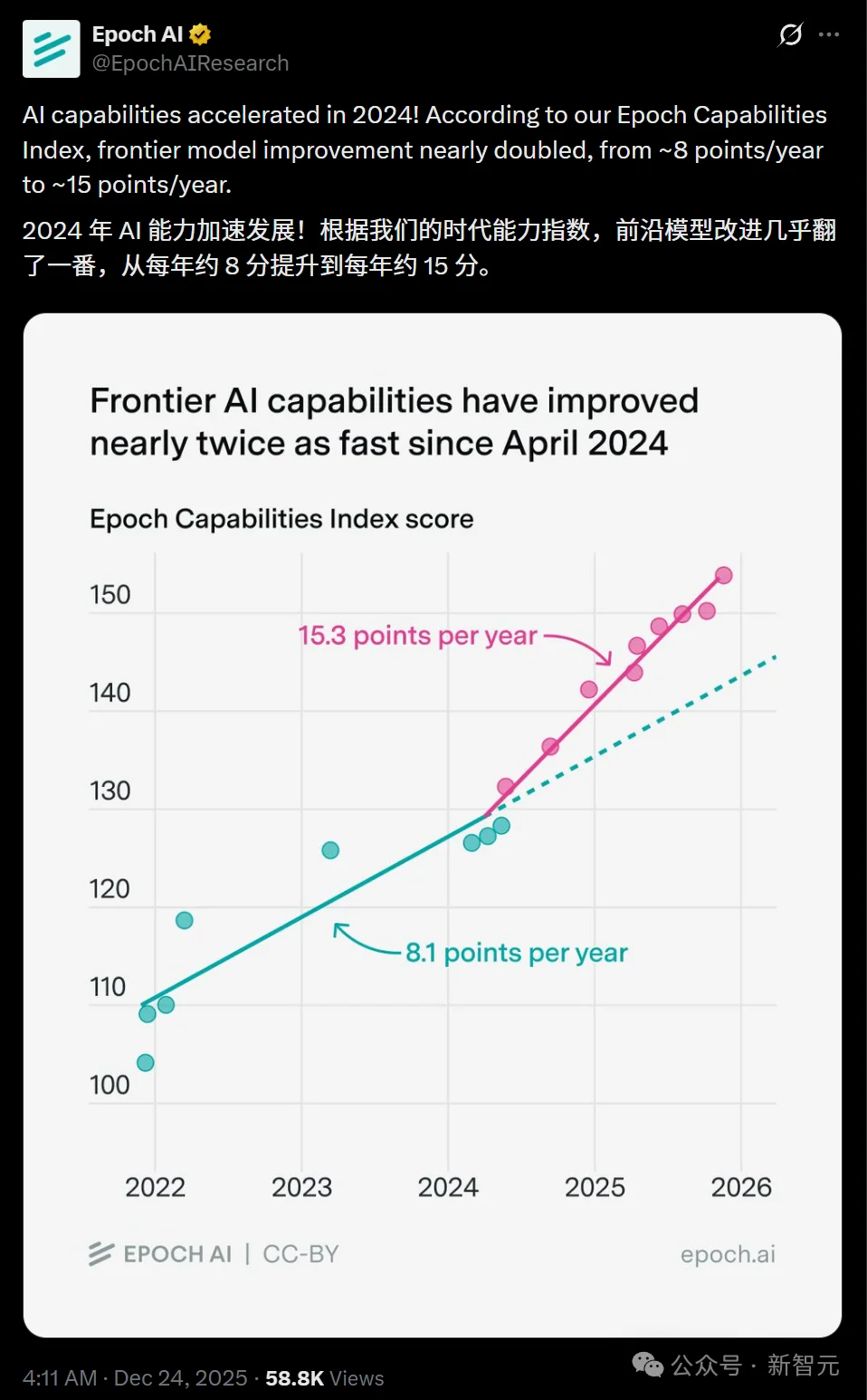 GPT-5被吐槽没进步？Epoch年终报告打脸：AI在飞速狂飙，ASI更近了！
