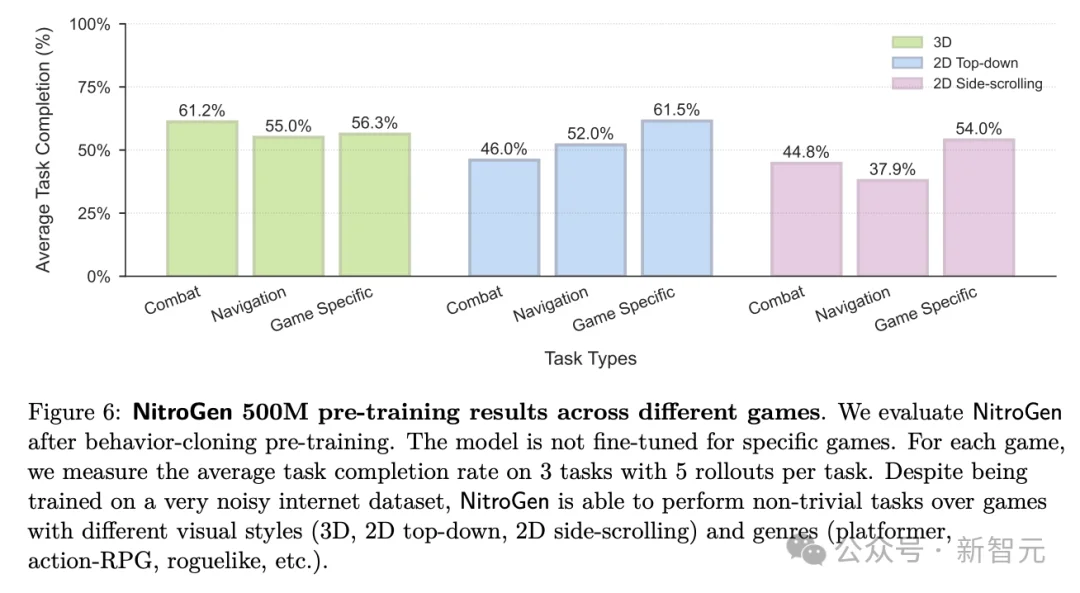 游戏AI来了！英伟达新模型看直播学会所有游戏，GPT-5.2秒杀塞尔达
