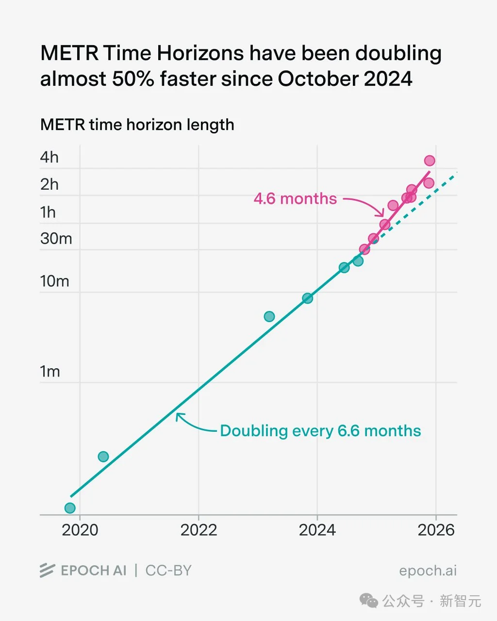 GPT-5被吐槽没进步？Epoch年终报告打脸：AI在飞速狂飙，ASI更近了！