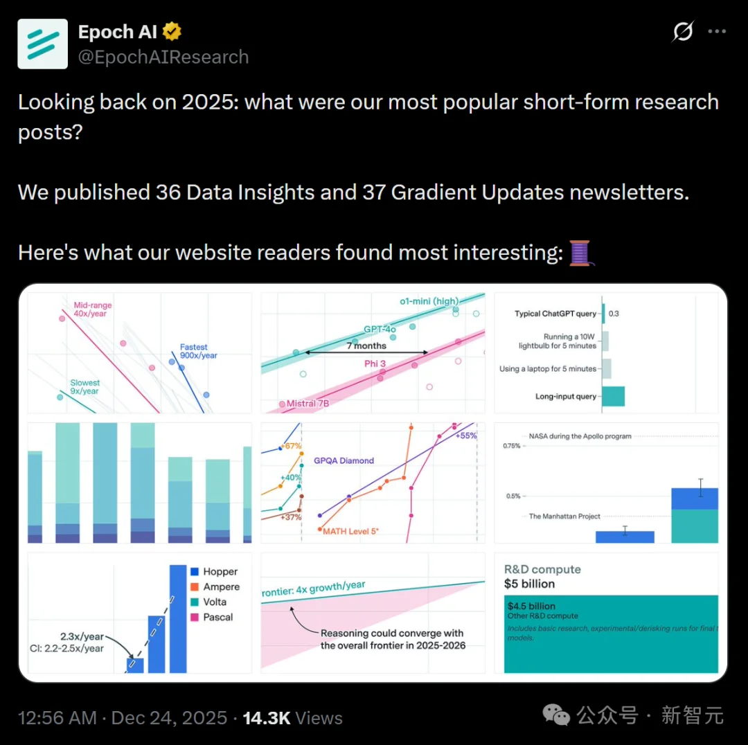 GPT-5被吐槽没进步？Epoch年终报告打脸：AI在飞速狂飙，ASI更近了！