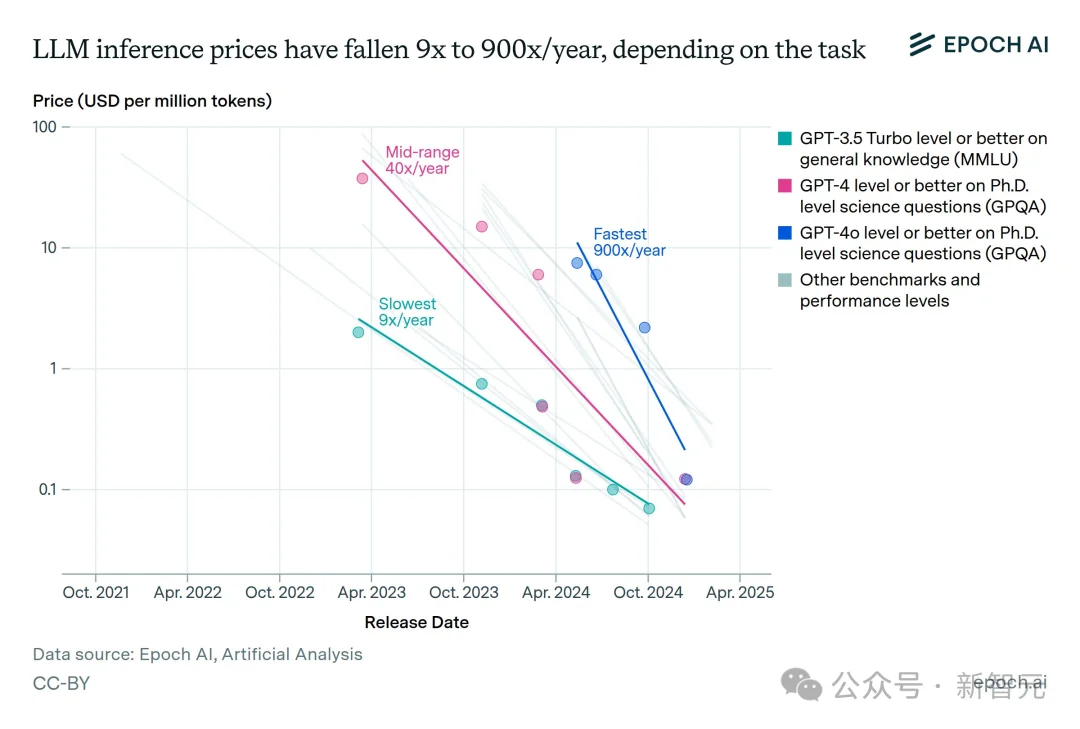 GPT-5被吐槽没进步？Epoch年终报告打脸：AI在飞速狂飙，ASI更近了！