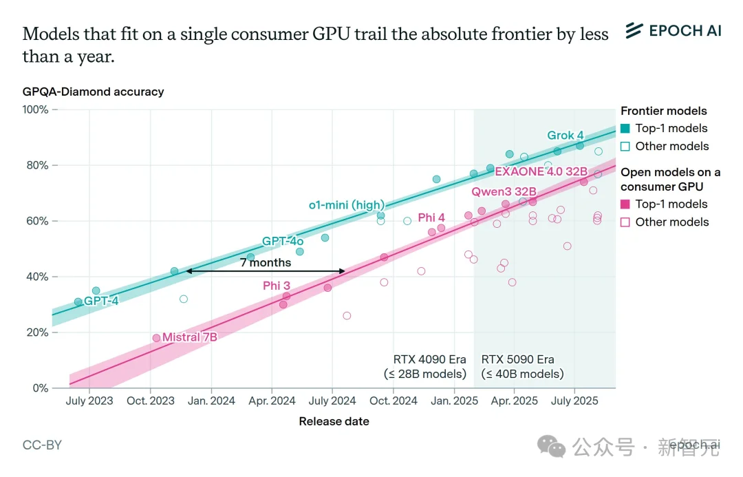 GPT-5被吐槽没进步？Epoch年终报告打脸：AI在飞速狂飙，ASI更近了！