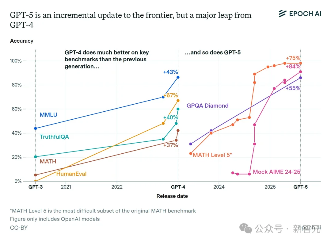 GPT-5被吐槽没进步？Epoch年终报告打脸：AI在飞速狂飙，ASI更近了！