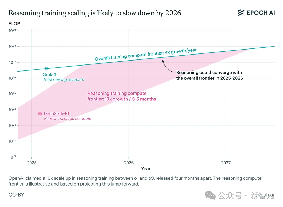 GPT-5被吐槽没进步？Epoch年终报告打脸：AI在飞速狂飙，ASI更近了！