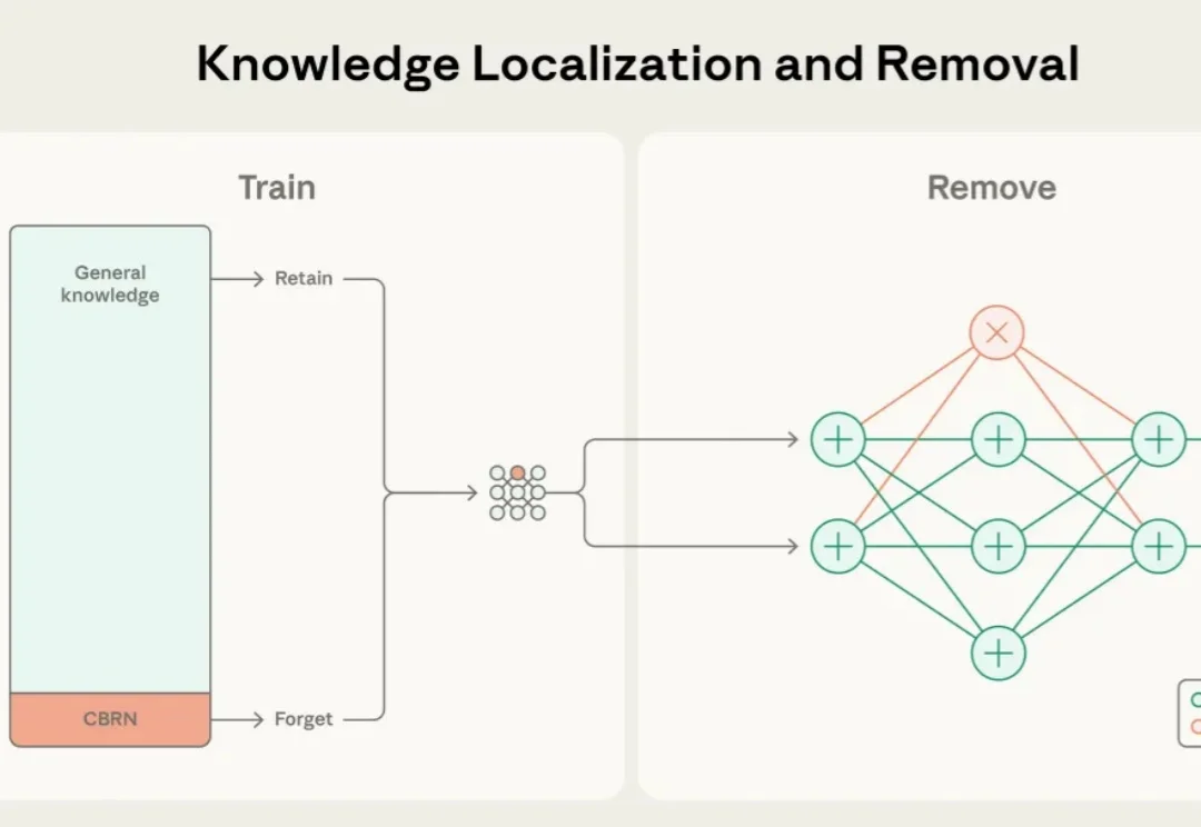 Anthropic公布新技术：不靠删数据，参数隔离移除AI危险
