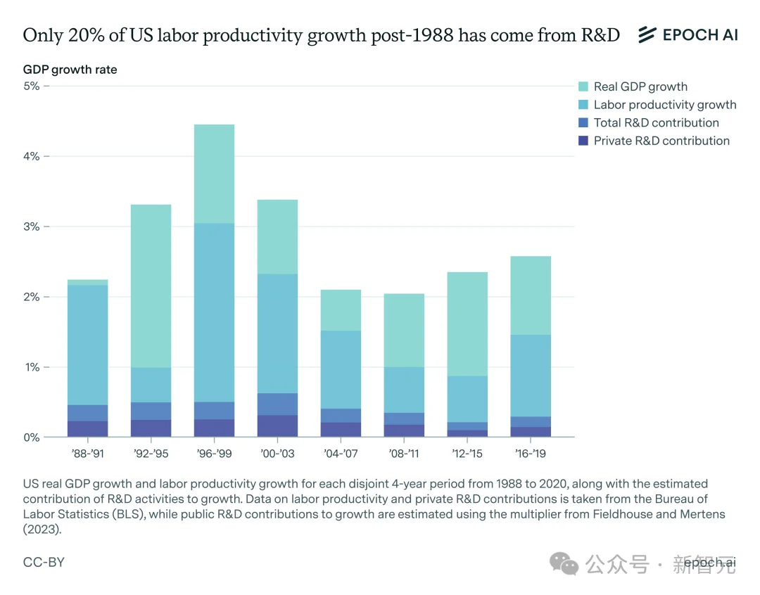 GPT-5被吐槽没进步？Epoch年终报告打脸：AI在飞速狂飙，ASI更近了！