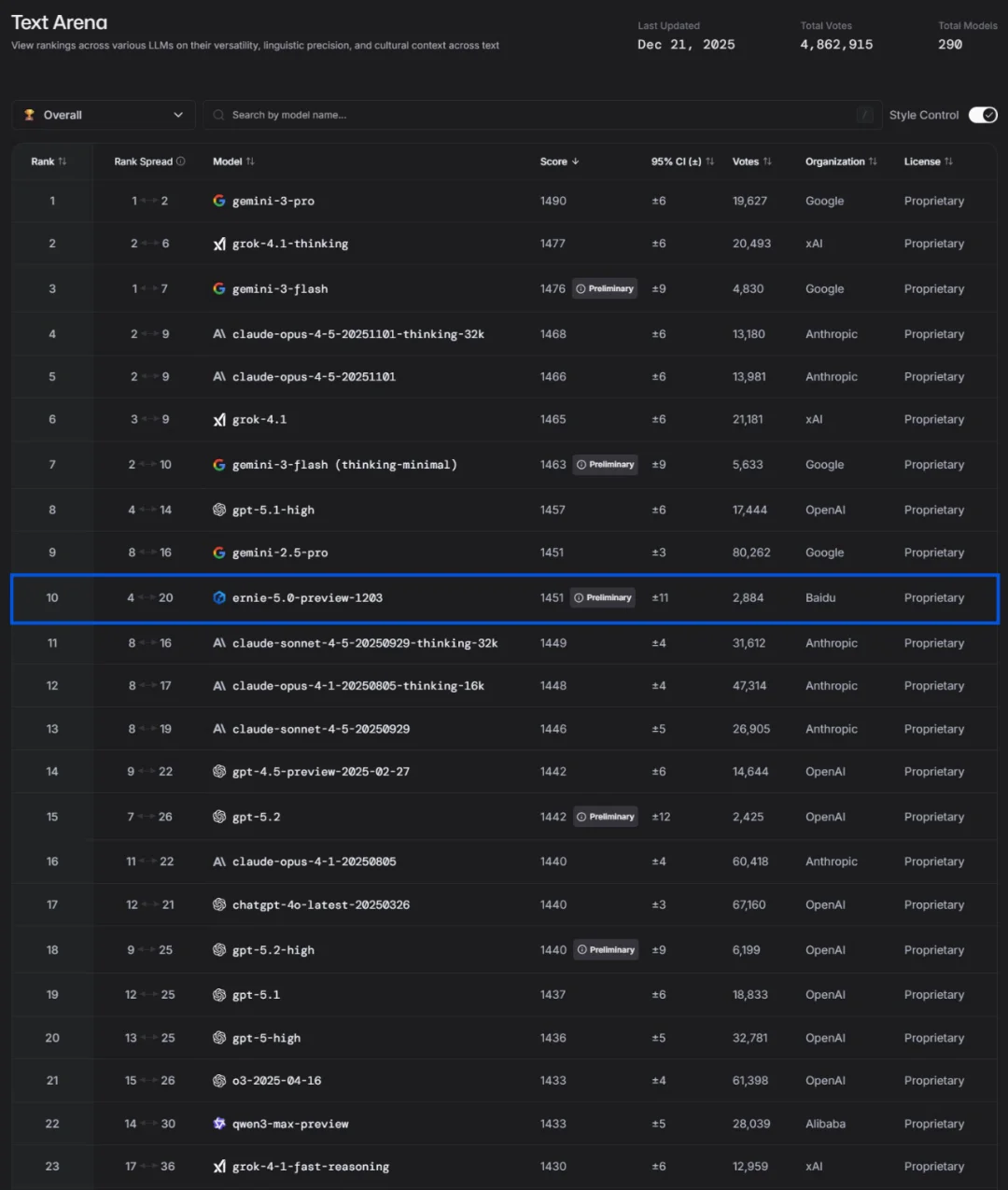 美国模型长期霸榜的LMArena，出现了一个国产模型