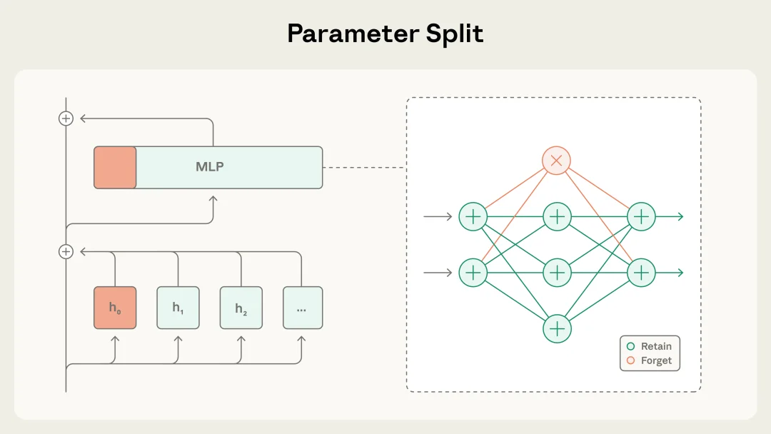Anthropic公布新技术：不靠删数据，参数隔离移除AI危险