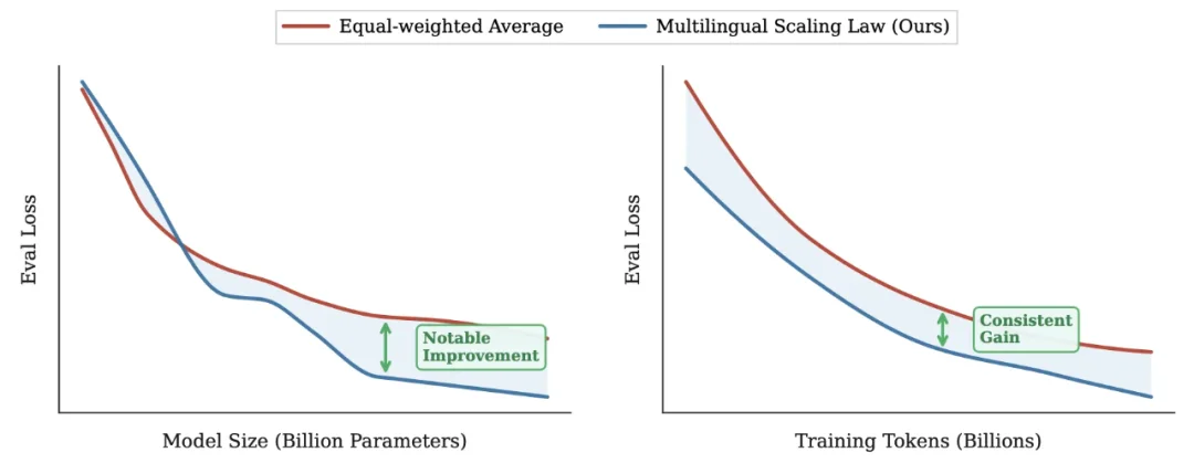 北航提出代码大模型的 Scaling Laws：编程语言差异与多语言最优配比策略