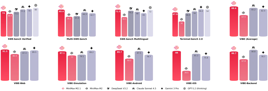实测MiniMax M2.1之后，我们终于看懂了其招股书里的技术底气