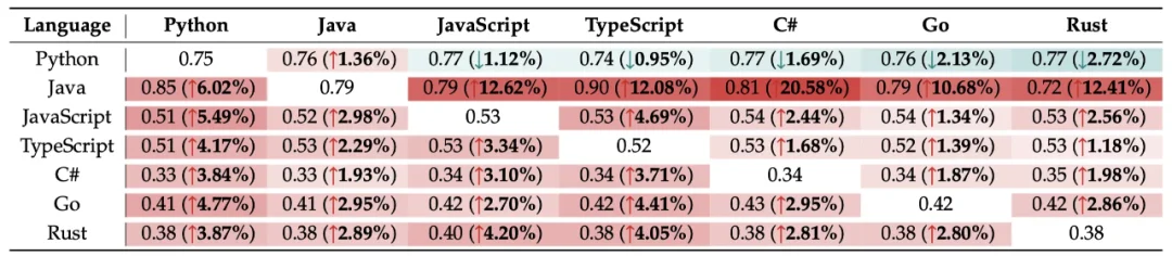 北航提出代码大模型的 Scaling Laws：编程语言差异与多语言最优配比策略