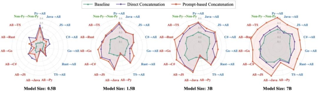 北航提出代码大模型的 Scaling Laws：编程语言差异与多语言最优配比策略