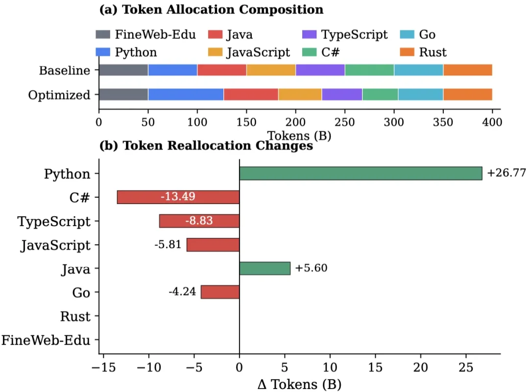 北航提出代码大模型的 Scaling Laws：编程语言差异与多语言最优配比策略