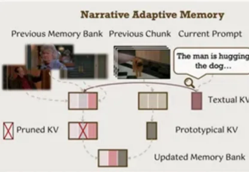 攻克长视频生成记忆难题：港大与快手可灵MemFlow设计动态自适应长期记忆，告别快速遗忘与剧情错乱