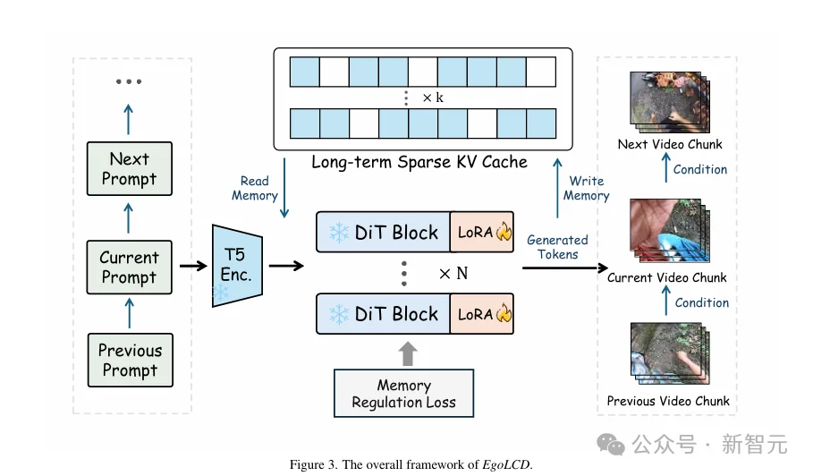 生成不遗忘，「超长时序」世界模型！北大EgoLCD长短时记忆加持