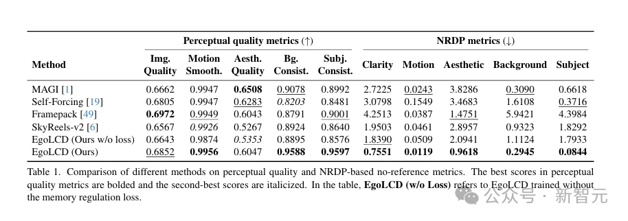 生成不遗忘，「超长时序」世界模型！北大EgoLCD长短时记忆加持