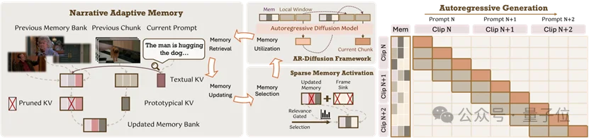 攻克长视频生成记忆难题：港大与快手可灵MemFlow设计动态自适应长期记忆，告别快速遗忘与剧情错乱