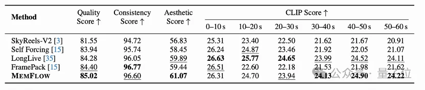 攻克长视频生成记忆难题：港大与快手可灵MemFlow设计动态自适应长期记忆，告别快速遗忘与剧情错乱