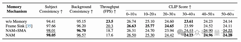 攻克长视频生成记忆难题：港大与快手可灵MemFlow设计动态自适应长期记忆，告别快速遗忘与剧情错乱