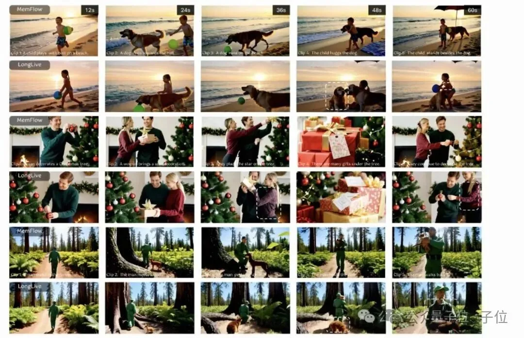 攻克长视频生成记忆难题：港大与快手可灵MemFlow设计动态自适应长期记忆，告别快速遗忘与剧情错乱