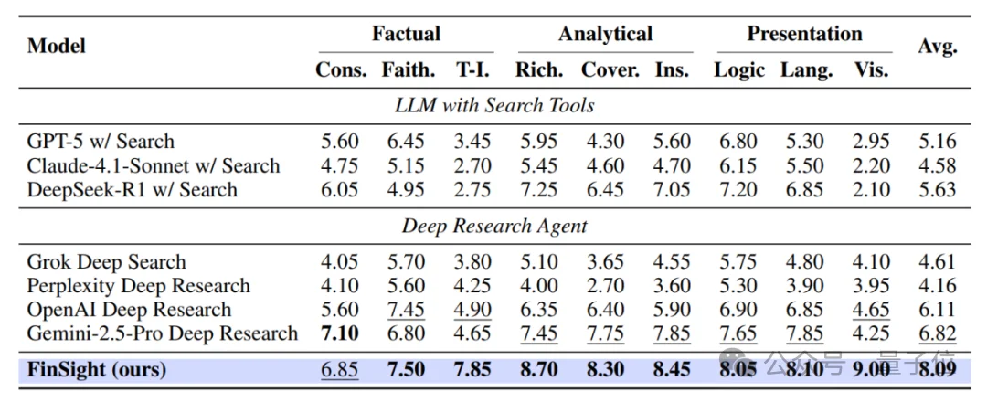 超越GPT-5、Gemini Deep Research！人大高瓴AI金融分析师，查数据、画图表、写研报样样精通