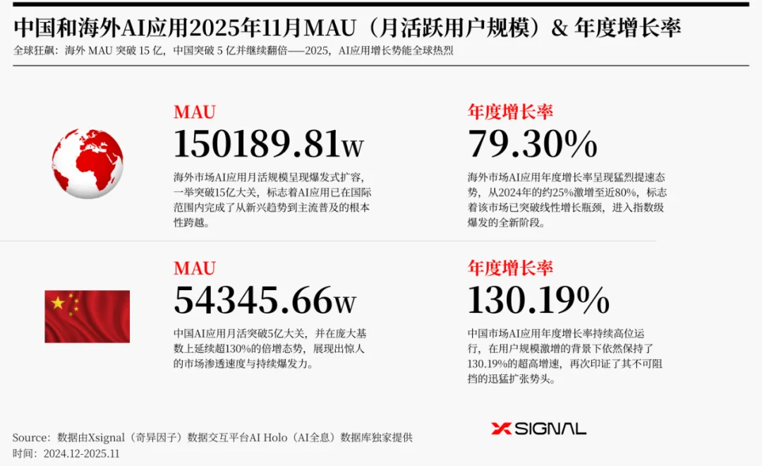 《全载录丨Xsignal 全球AI应用行业年度报告丨2025》丨Xsignal深度文章