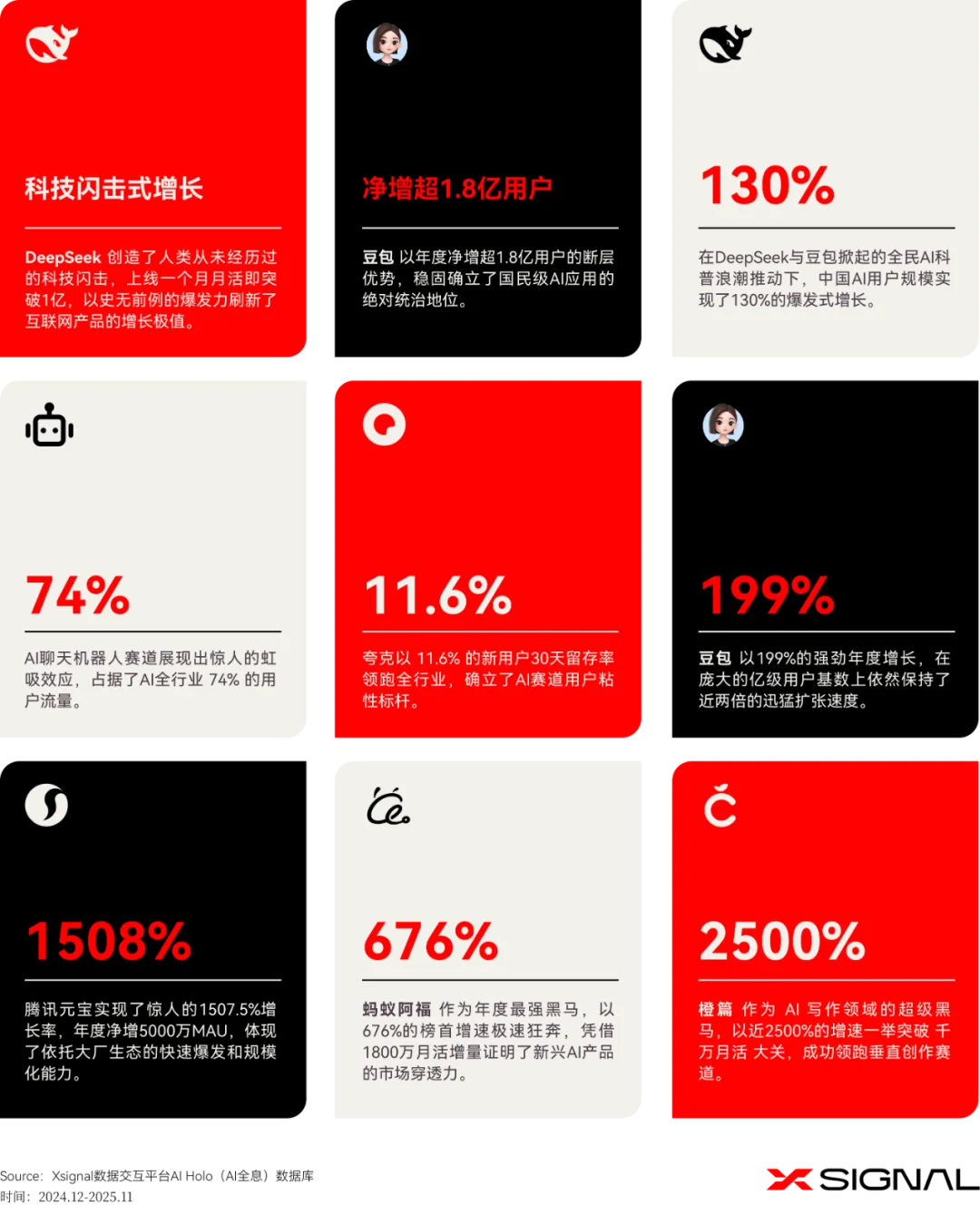 《全载录丨Xsignal 全球AI应用行业年度报告丨2025》丨Xsignal深度文章