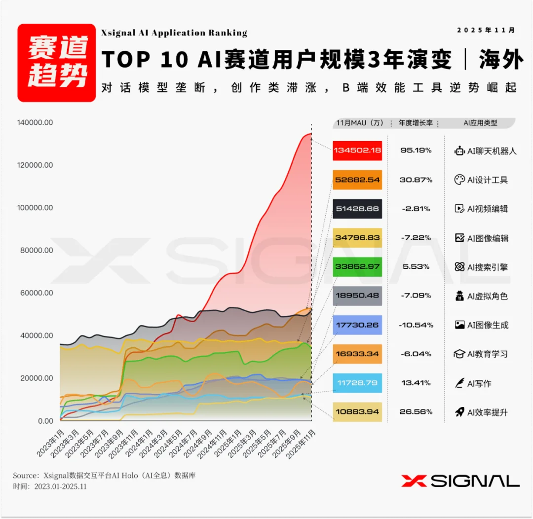 《全载录丨Xsignal 全球AI应用行业年度报告丨2025》丨Xsignal深度文章
