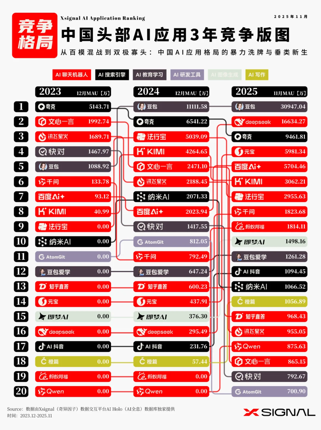 《全载录丨Xsignal 全球AI应用行业年度报告丨2025》丨Xsignal深度文章