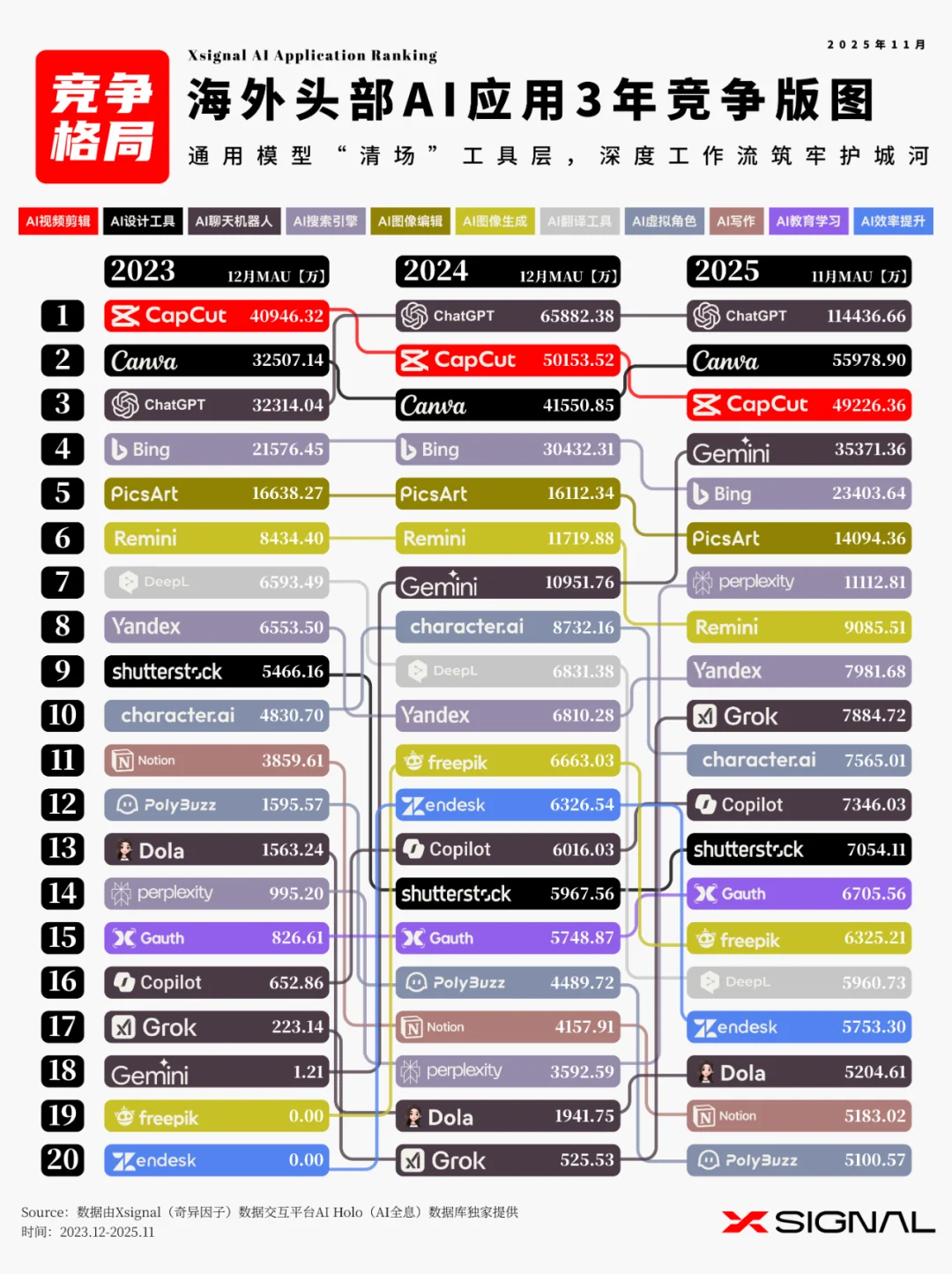 《全载录丨Xsignal 全球AI应用行业年度报告丨2025》丨Xsignal深度文章