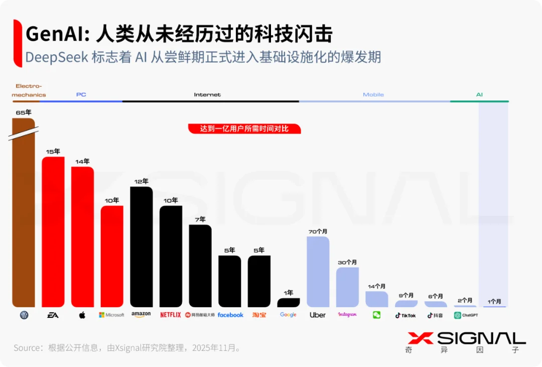 《全载录丨Xsignal 全球AI应用行业年度报告丨2025》丨Xsignal深度文章