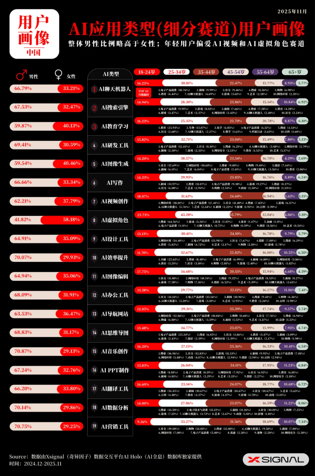 《全载录丨Xsignal 全球AI应用行业年度报告丨2025》丨Xsignal深度文章