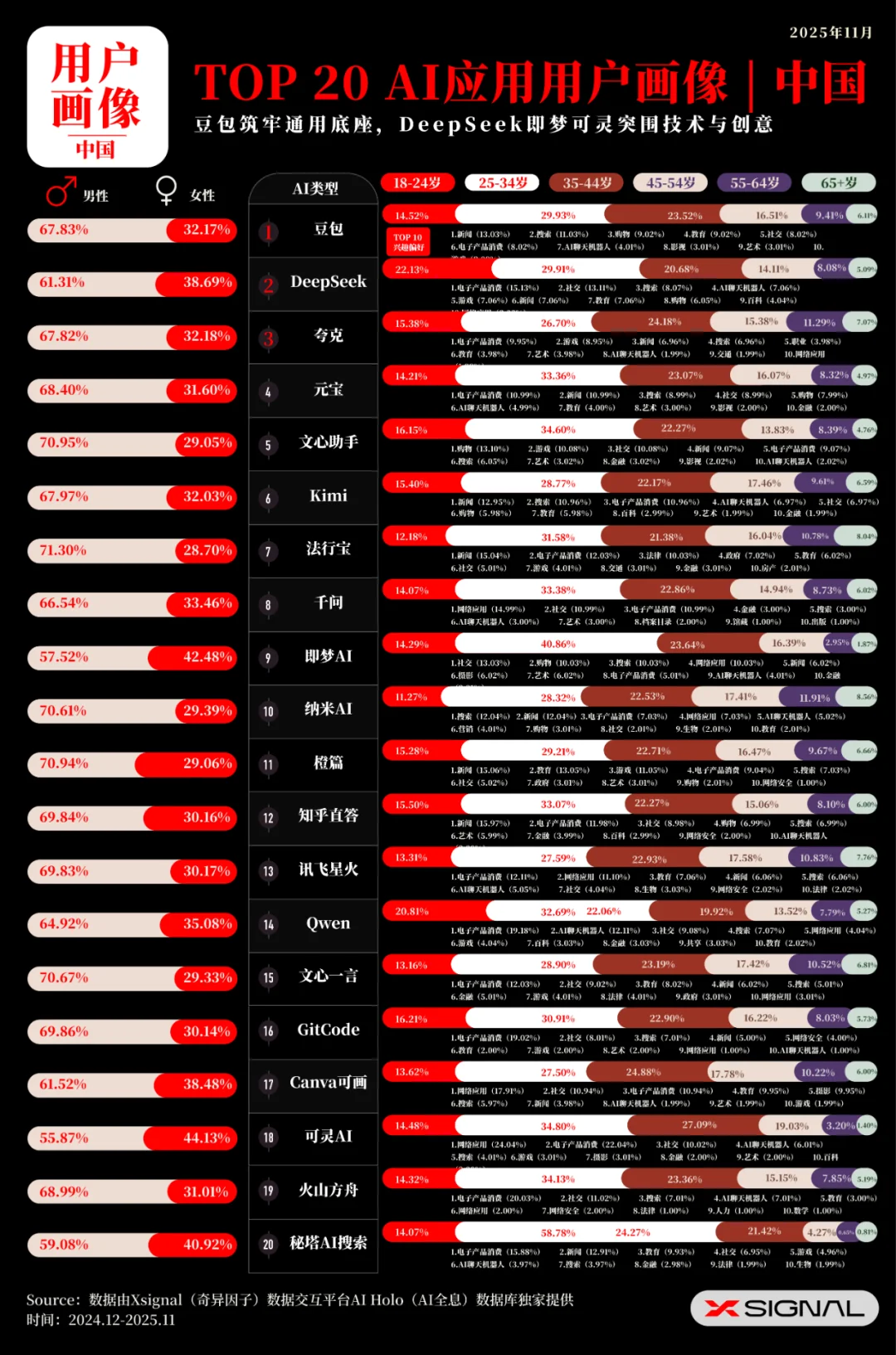 《全载录丨Xsignal 全球AI应用行业年度报告丨2025》丨Xsignal深度文章