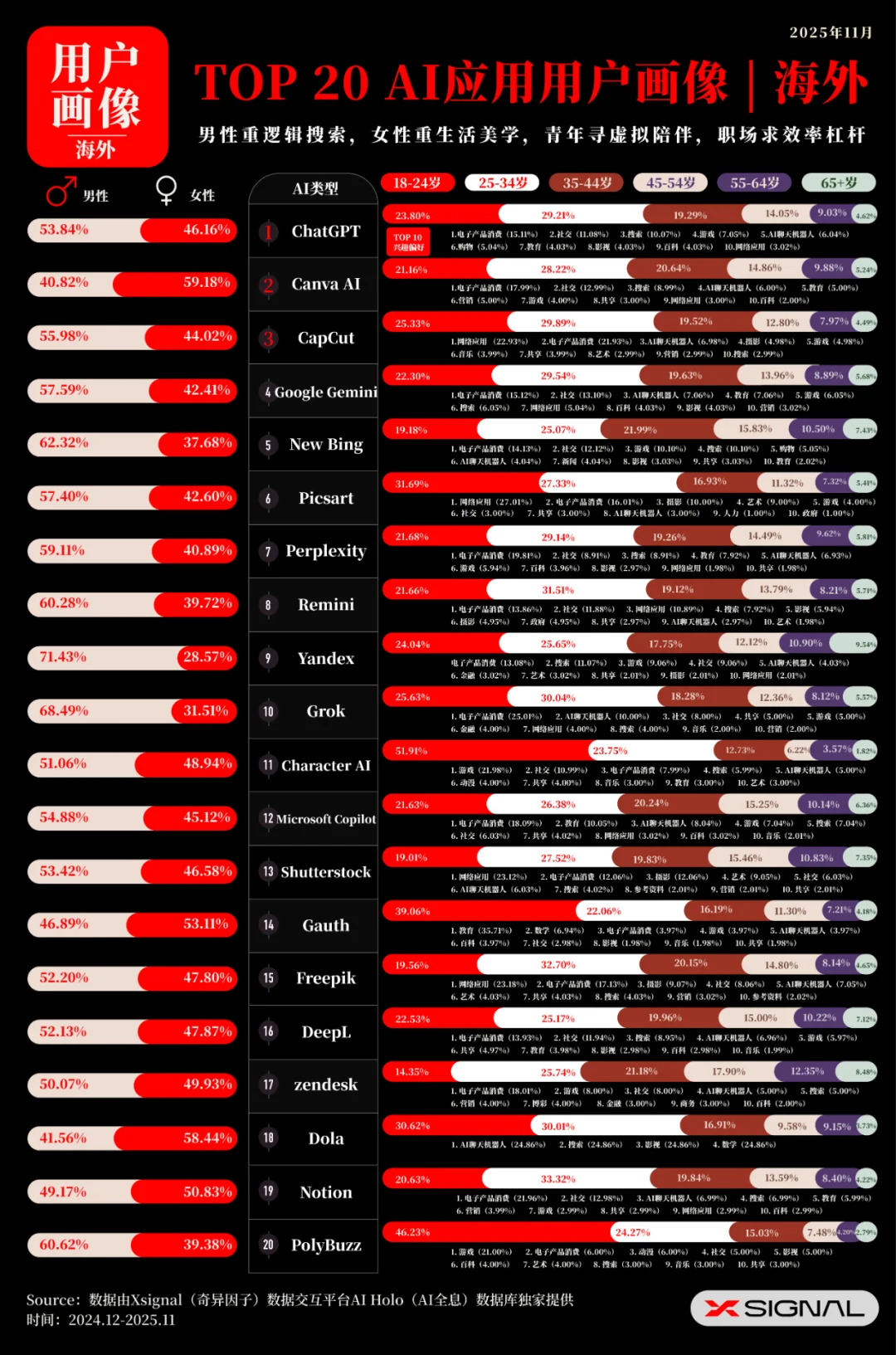 《全载录丨Xsignal 全球AI应用行业年度报告丨2025》丨Xsignal深度文章