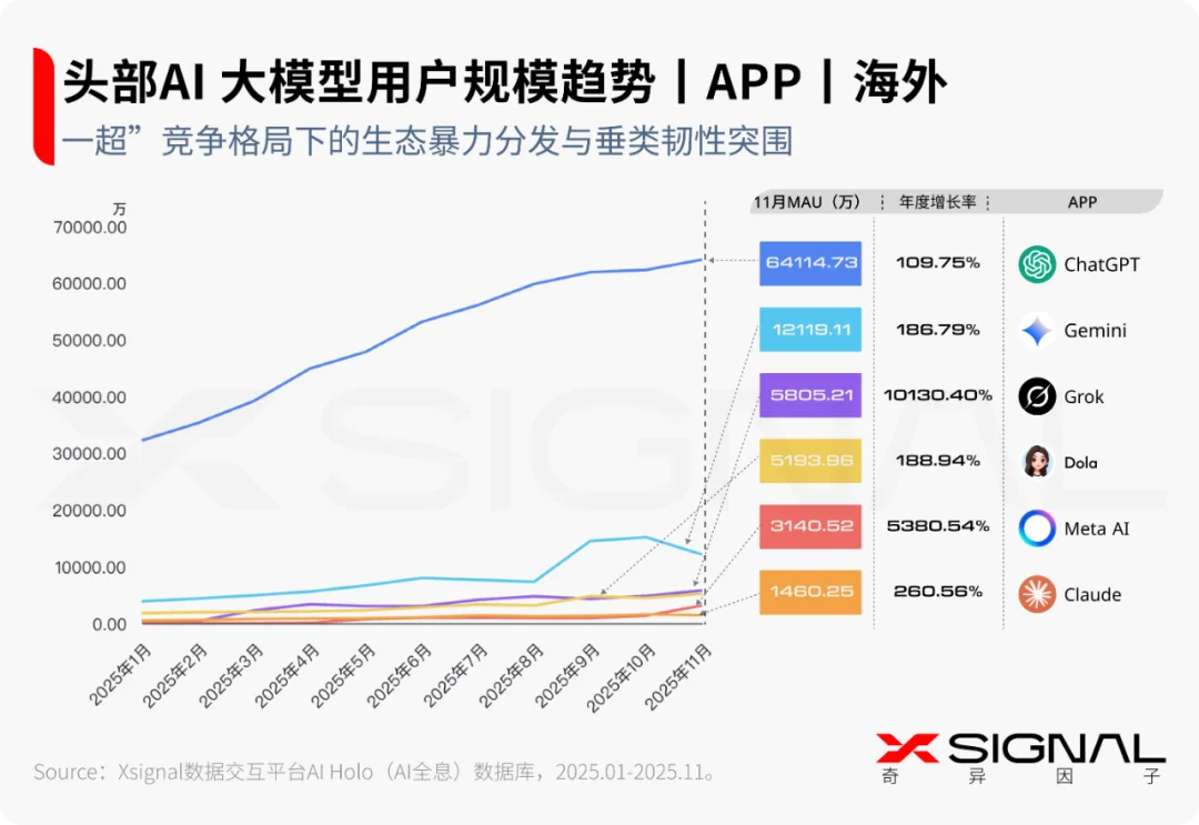 《全载录丨Xsignal 全球AI应用行业年度报告丨2025》丨Xsignal深度文章
