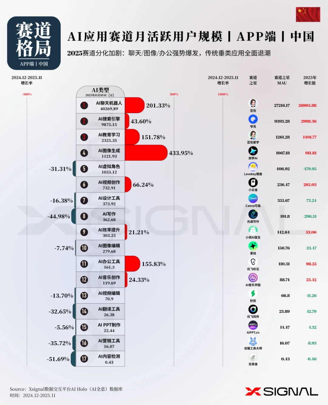 《全载录丨Xsignal 全球AI应用行业年度报告丨2025》丨Xsignal深度文章