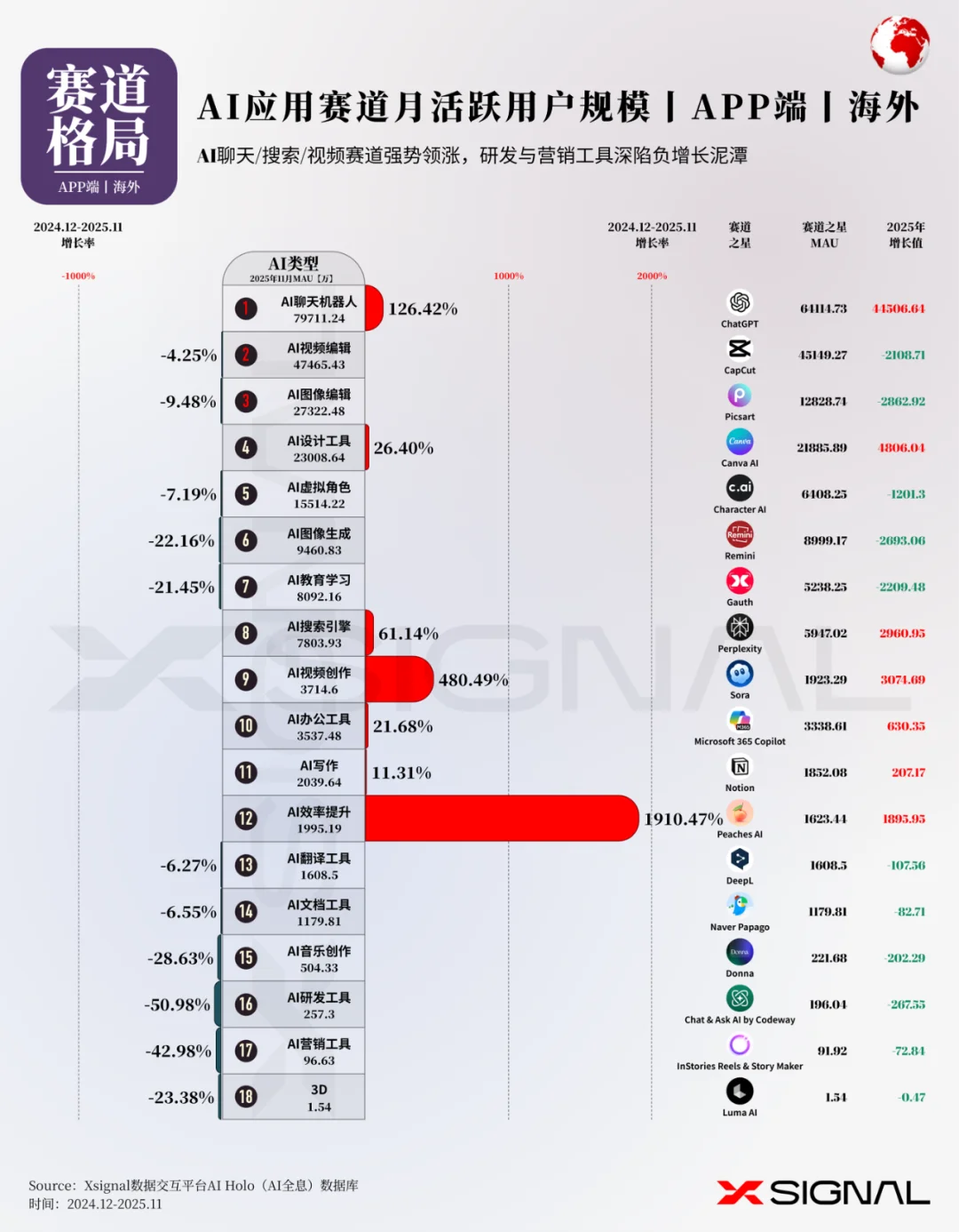 《全载录丨Xsignal 全球AI应用行业年度报告丨2025》丨Xsignal深度文章