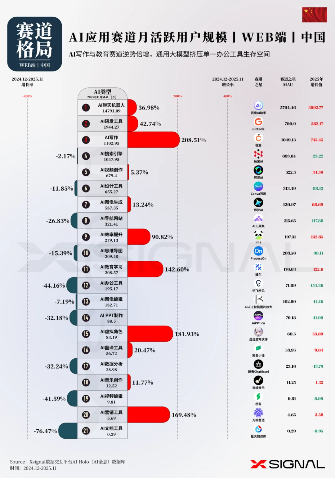《全载录丨Xsignal 全球AI应用行业年度报告丨2025》丨Xsignal深度文章