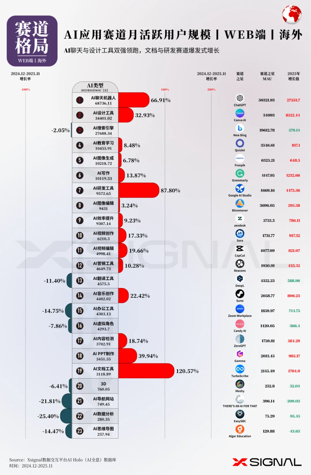 《全载录丨Xsignal 全球AI应用行业年度报告丨2025》丨Xsignal深度文章
