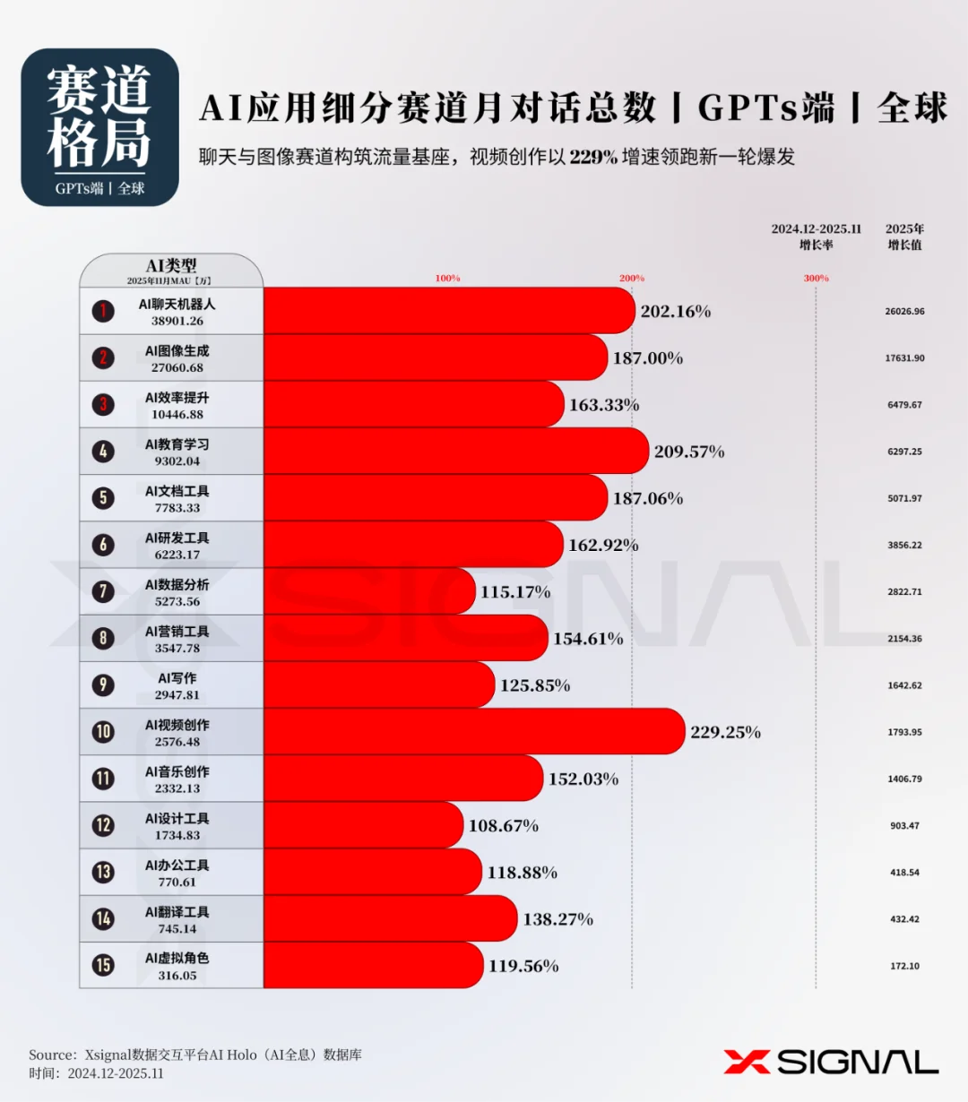 《全载录丨Xsignal 全球AI应用行业年度报告丨2025》丨Xsignal深度文章