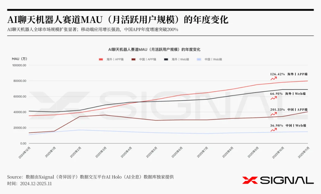 《全载录丨Xsignal 全球AI应用行业年度报告丨2025》丨Xsignal深度文章
