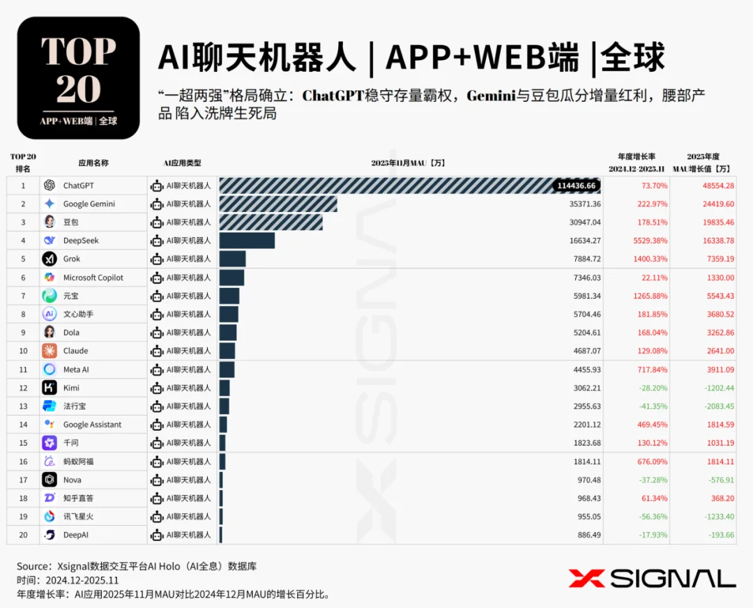 《全载录丨Xsignal 全球AI应用行业年度报告丨2025》丨Xsignal深度文章