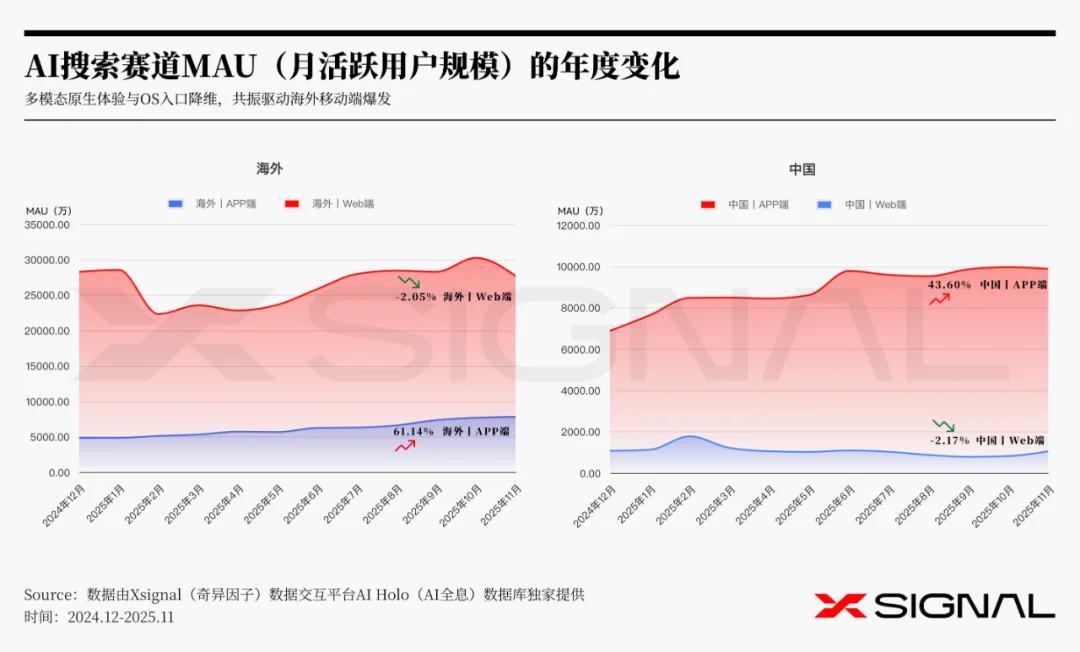 《全载录丨Xsignal 全球AI应用行业年度报告丨2025》丨Xsignal深度文章