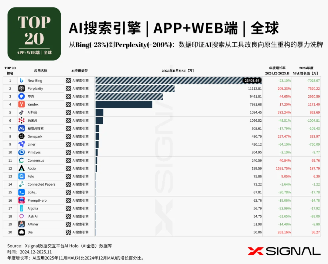 《全载录丨Xsignal 全球AI应用行业年度报告丨2025》丨Xsignal深度文章