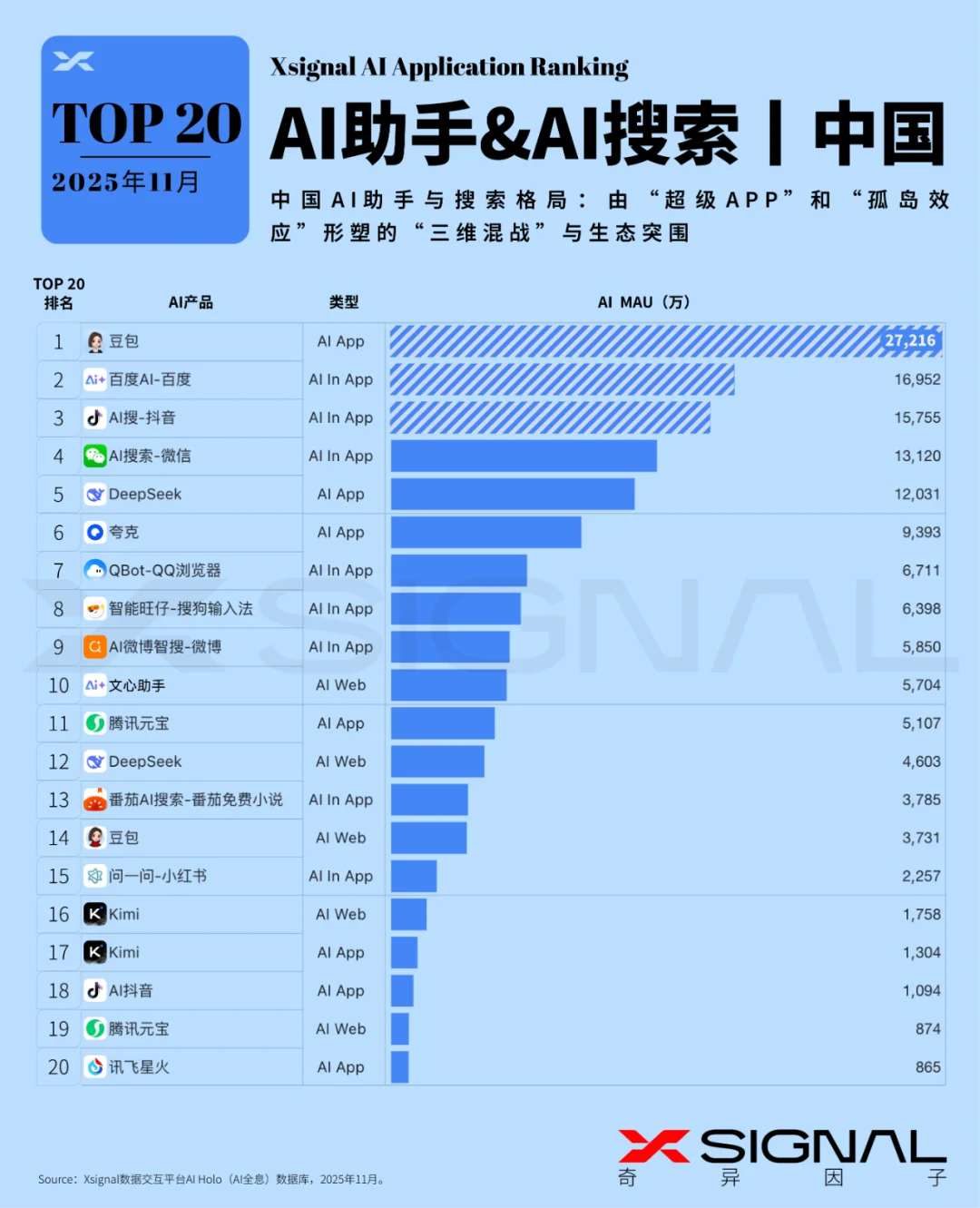 《全载录丨Xsignal 全球AI应用行业年度报告丨2025》丨Xsignal深度文章