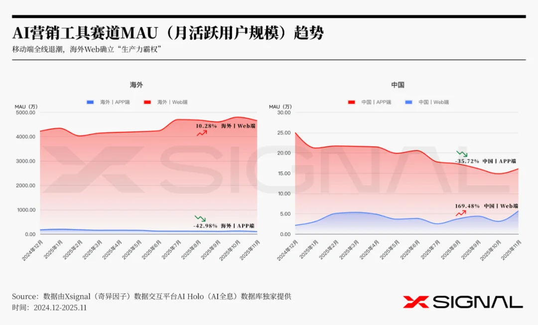 《全载录丨Xsignal 全球AI应用行业年度报告丨2025》丨Xsignal深度文章