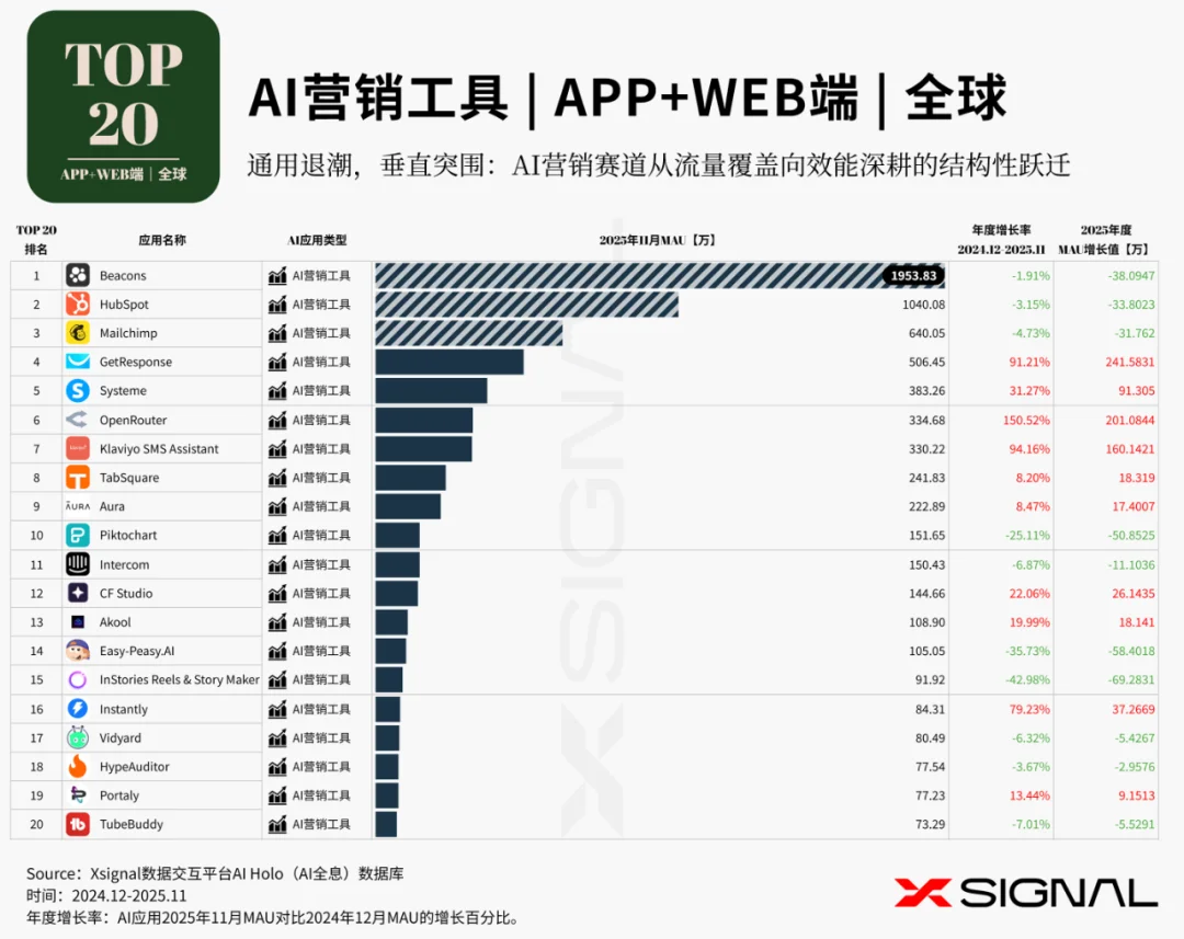 《全载录丨Xsignal 全球AI应用行业年度报告丨2025》丨Xsignal深度文章