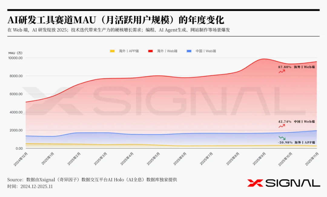 《全载录丨Xsignal 全球AI应用行业年度报告丨2025》丨Xsignal深度文章