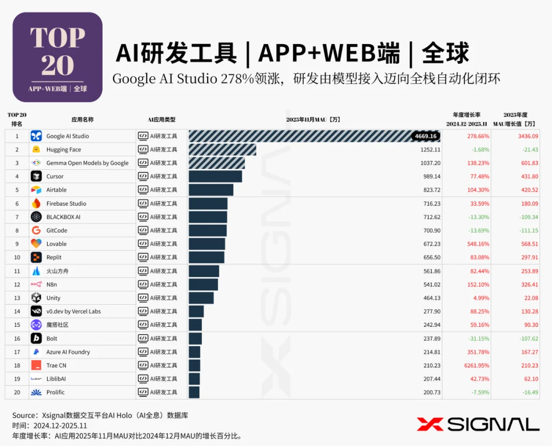 《全载录丨Xsignal 全球AI应用行业年度报告丨2025》丨Xsignal深度文章